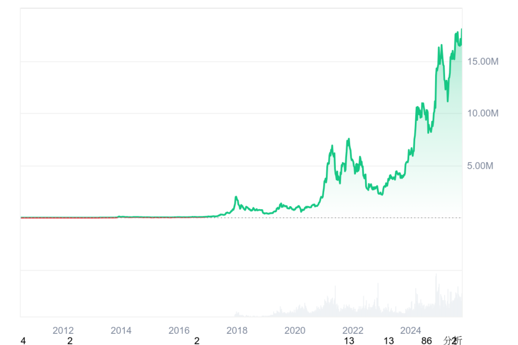 チャート ビットコイン全期間