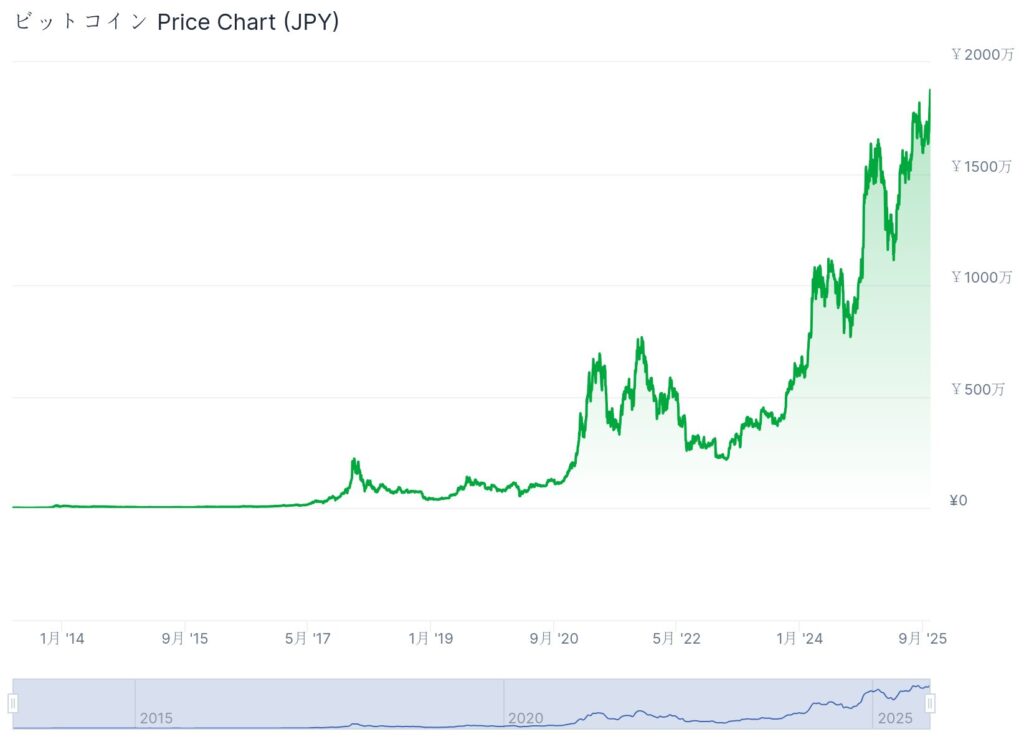チャート ビットコイン 全期間